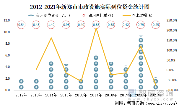 2012-2021年新郑市市政设施实际到位资金统计图