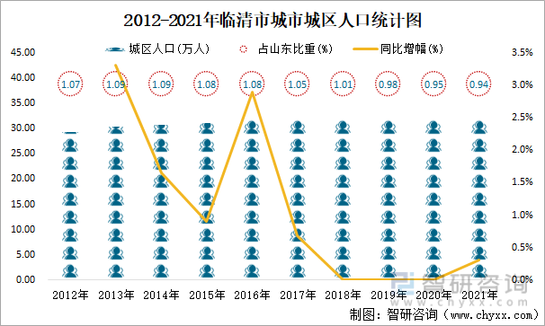 2012-2021年臨清市城市城區人口統計圖