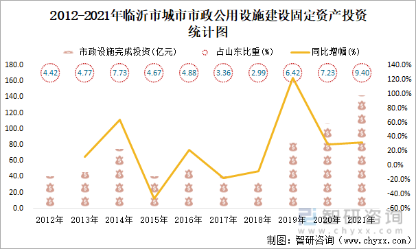 2012-2021年临沂市城市市政公用设施建设固定资产投资统计图