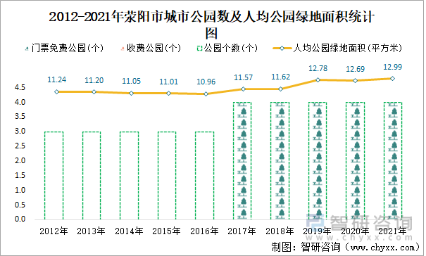 2012-2021年荥阳市城市公园数及人均公园绿地面积统计图