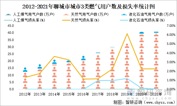 2012-2021年聊城市城市3类燃气用户数及损失率统计图