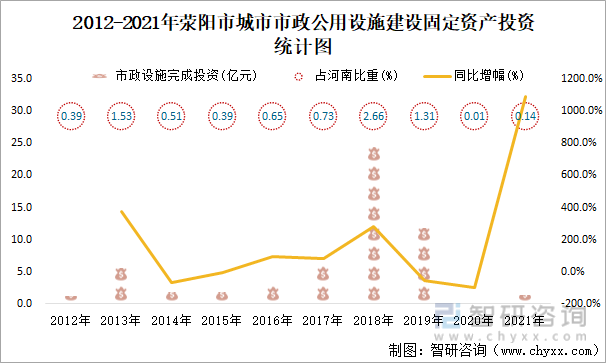 2012-2021年荥阳市城市市政公用设施建设固定资产投资统计图