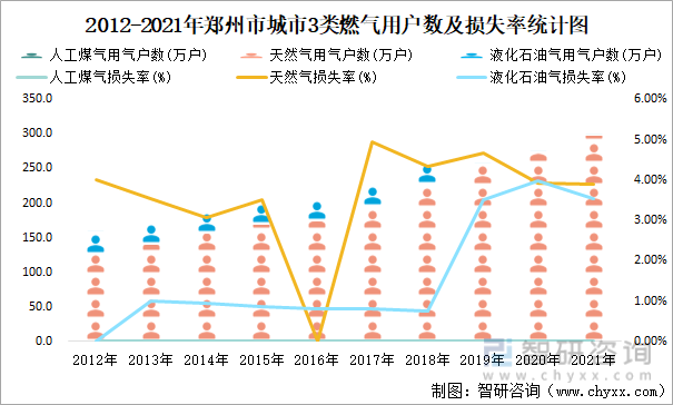2012-2021年郑州市城市3类燃气用户数及损失率统计图
