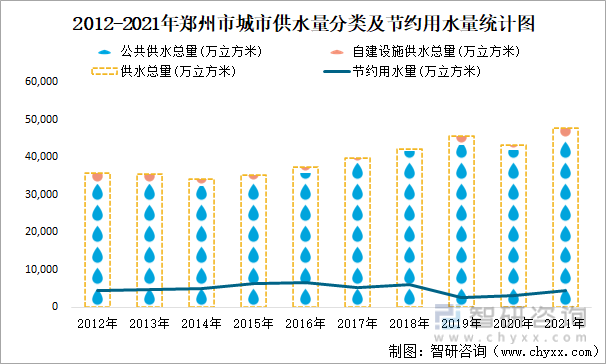 2012-2021年郑州市城市供水量分类及节约用水量统计图