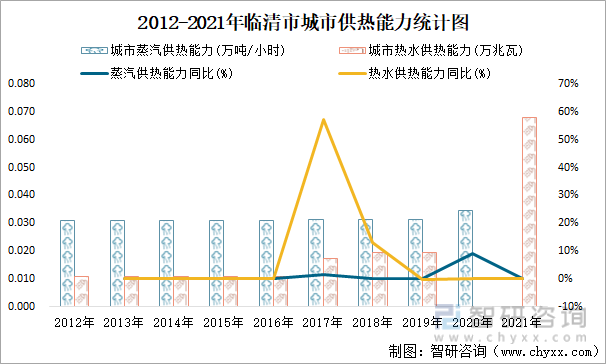2012-2021年臨清市城市供熱能力統計圖