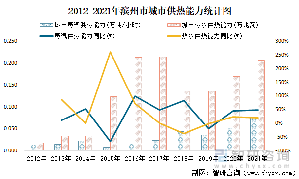 2012-2021年濱州市城市供熱能力統計圖