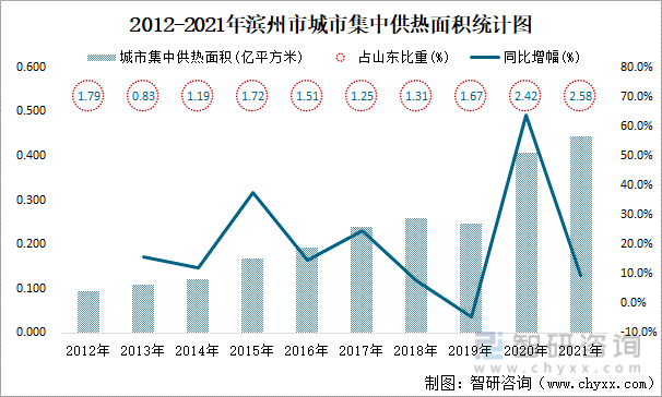 2012-2021年濱州市城市集中供熱面積統計圖