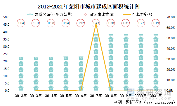 2012-2021年荥阳市城市建成区面积统计图