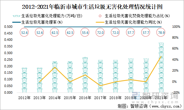 2012-2021年临沂市城市生活垃圾无害化处理情况统计图
