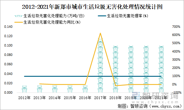 2012-2021年新郑市城市生活垃圾无害化处理情况统计图