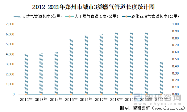 2012-2021年郑州市城市3类燃气管道长度统计图