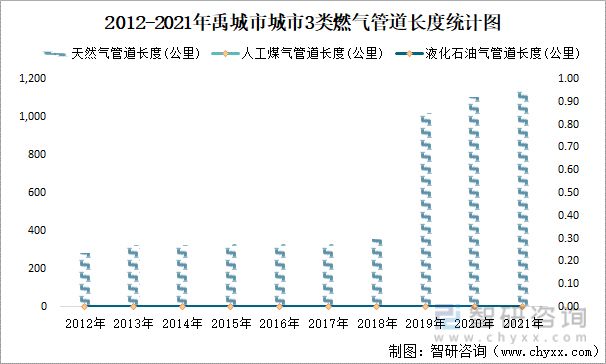 2012-2021年禹城市城市3类燃气管道长度统计图