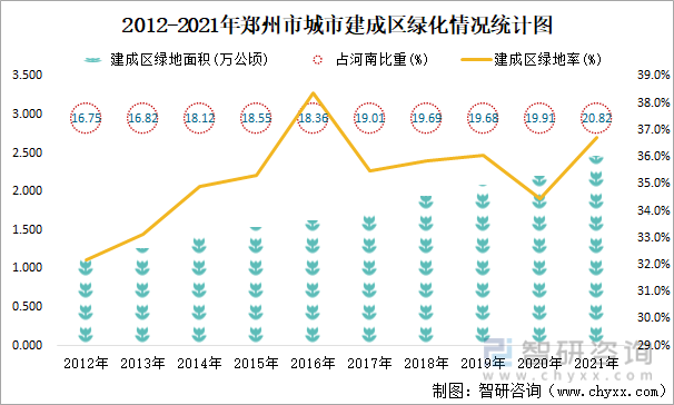 2012-2021年郑州市城市建成区绿化情况统计图