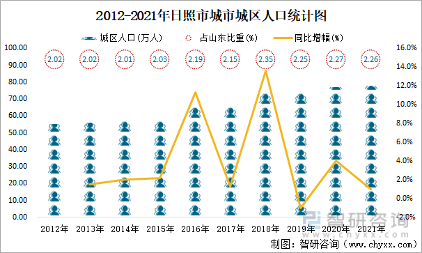 2012-2021年日照市城市城区人口统计图