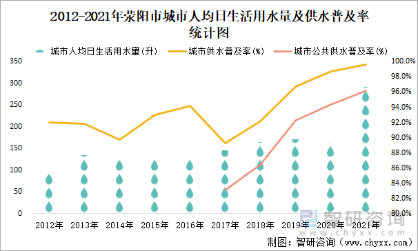2012-2021年荥阳市城市人均日生活用水量及供水普及率统计图