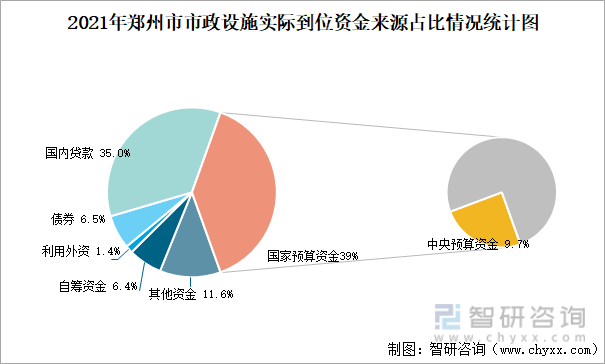 2021年郑州市市政设施实际到位资金来源占比情况统计图