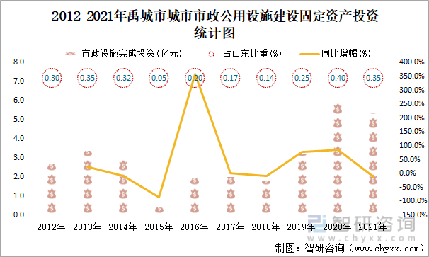 2012-2021年禹城市城市市政公用设施建设固定资产投资统计图