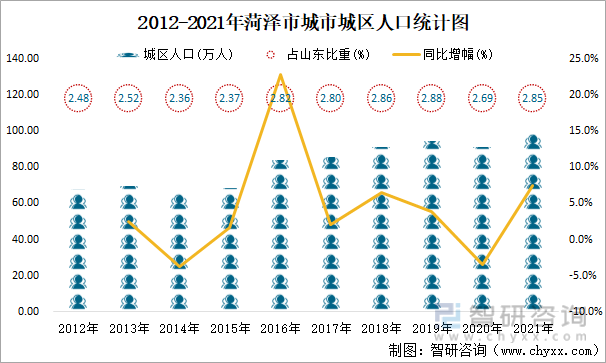 2012-2021年菏泽市城市城区人口统计图