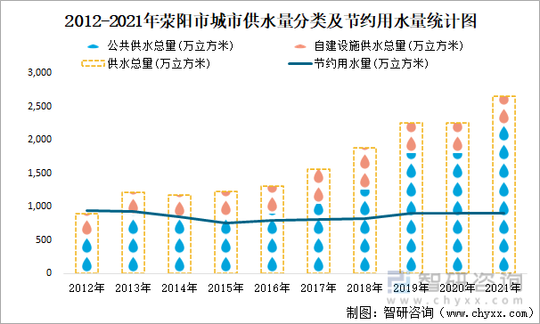 2012-2021年荥阳市城市供水量分类及节约用水量统计图