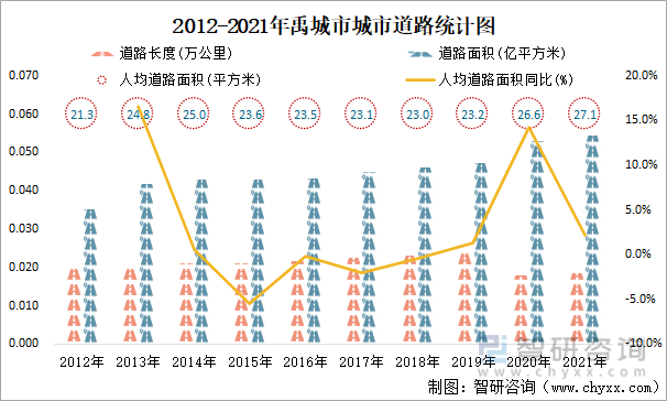 2012-2021年禹城市城市道路统计图