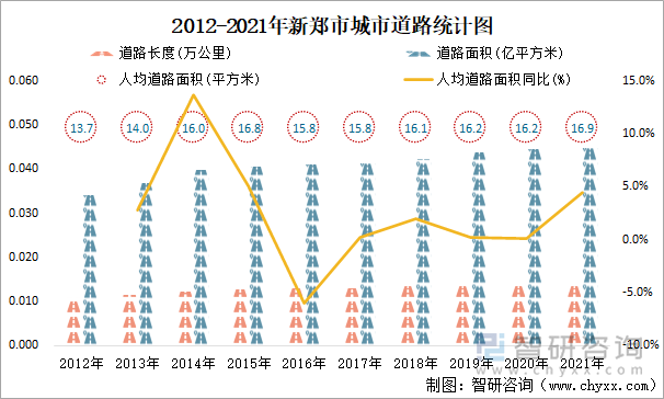 2012-2021年新郑市城市道路统计图