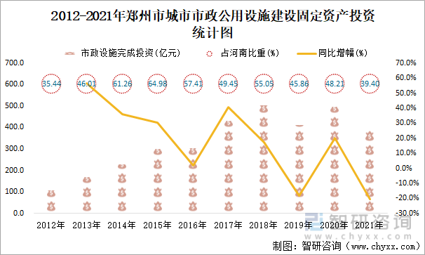 2012-2021年郑州市城市市政公用设施建设固定资产投资统计图