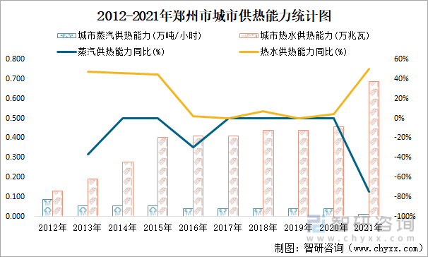 2012-2021年郑州市城市供热能力统计图