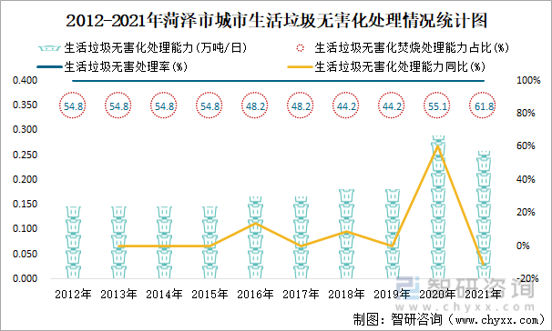 2012-2021年菏泽市城市生活垃圾无害化处理情况统计图