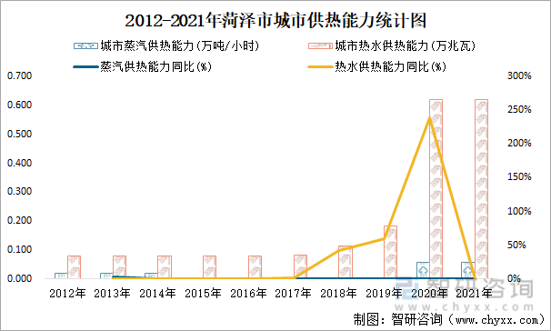 2012-2021年菏泽市城市供热能力统计图