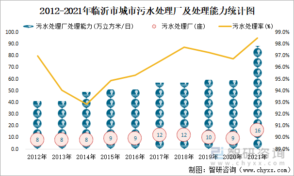 2012-2021年临沂市城市污水处理厂及处理能力统计图