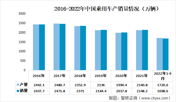 2016-2022年中国乘用车产销量情况（万辆）