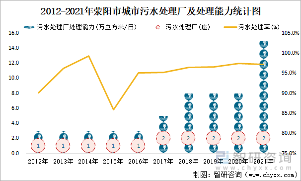 2012-2021年荥阳市城市污水处理厂及处理能力统计图