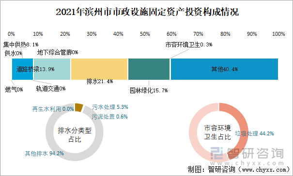 2021年滨州市市政设施固定资产投资构成情况