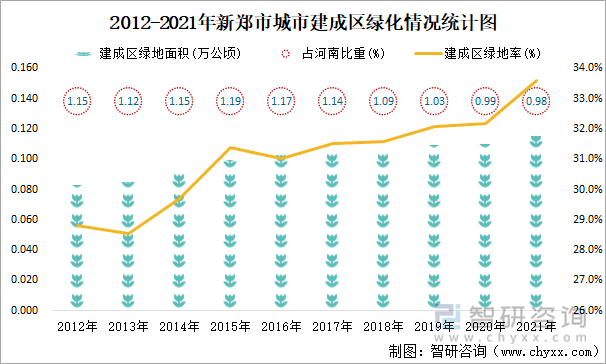 2012-2021年新郑市城市建成区绿化情况统计图