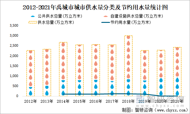 2012-2021年禹城市城市供水量分类及节约用水量统计图