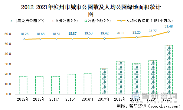 2012-2021年濱州市城市公園數及人均公園綠地面積統計圖