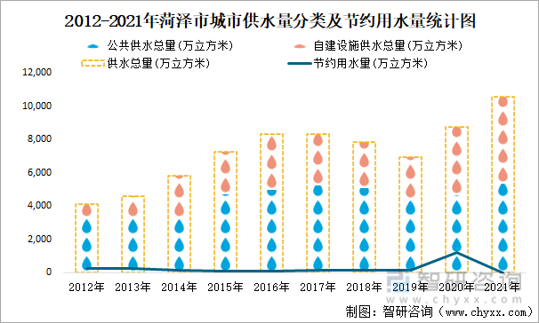 2012-2021年菏泽市城市供水量分类及节约用水量统计图