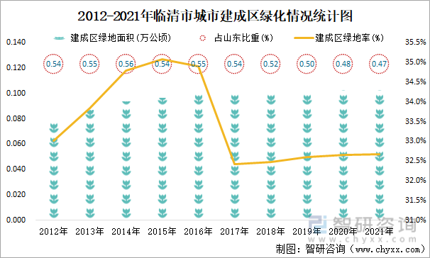 2012-2021年臨清市城市建成區綠化情況統計圖