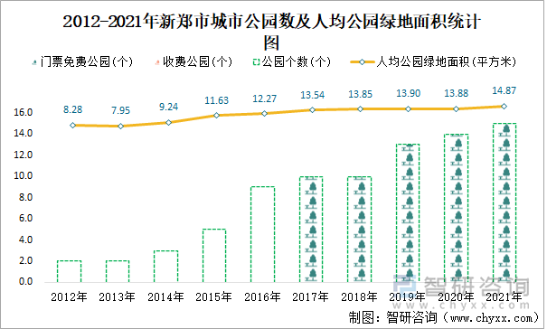 2012-2021年新郑市城市公园数及人均公园绿地面积统计图