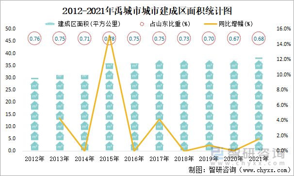 2012-2021年禹城市城市建成区面积统计图