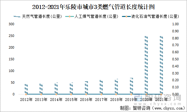2012-2021年乐陵市城市3类燃气管道长度统计图