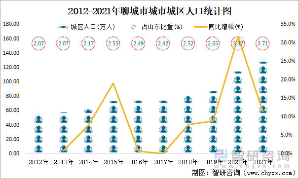 2012-2021年聊城市城市城区人口统计图