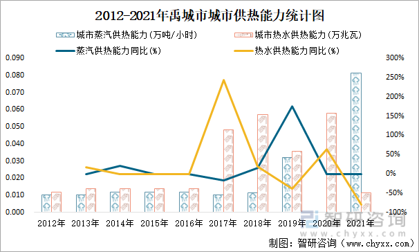2012-2021年禹城市城市供热能力统计图