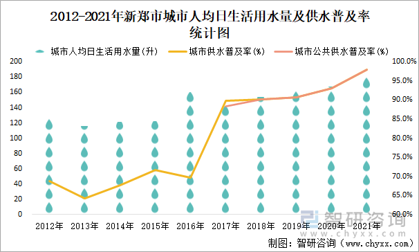 2012-2021年新郑市城市人均日生活用水量及供水普及率统计图