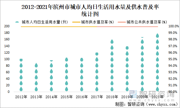 2012-2021年濱州市城市人均日生活用水量及供水普及率統計圖