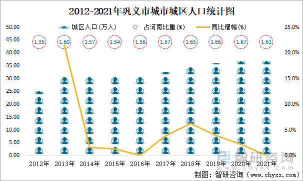 2012-2021年巩义市城市城区人口统计图