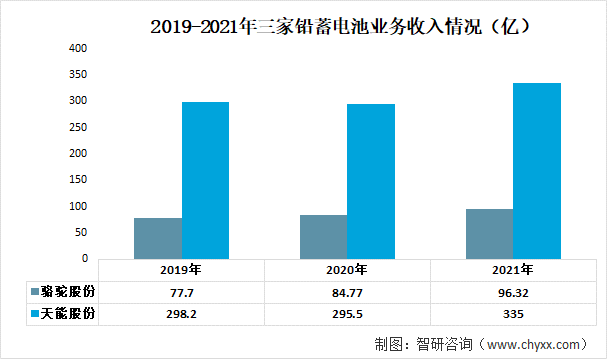 2019-2021年两家铅蓄电池业务收入情况（亿）