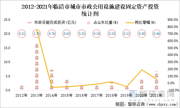 2012-2021年臨清市城市市政公用設施建設固定資產投資統計圖