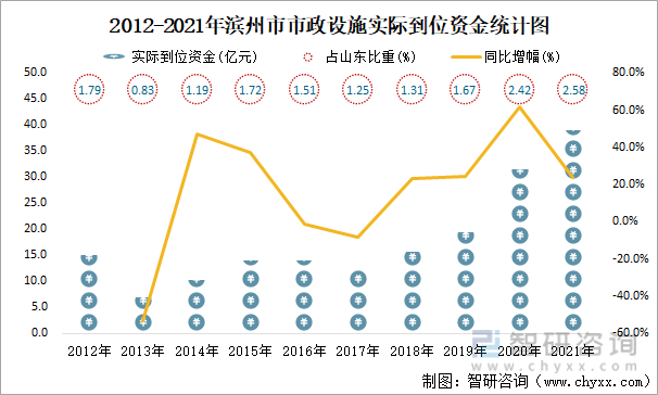 2012-2021年濱州市市政設施實際到位資金統計圖