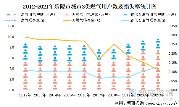 2012-2021年乐陵市城市3类燃气用户数及损失率统计图